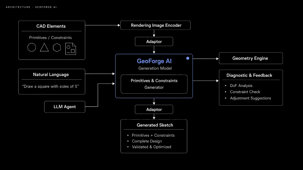 GeoForge AI Architecture Diagram